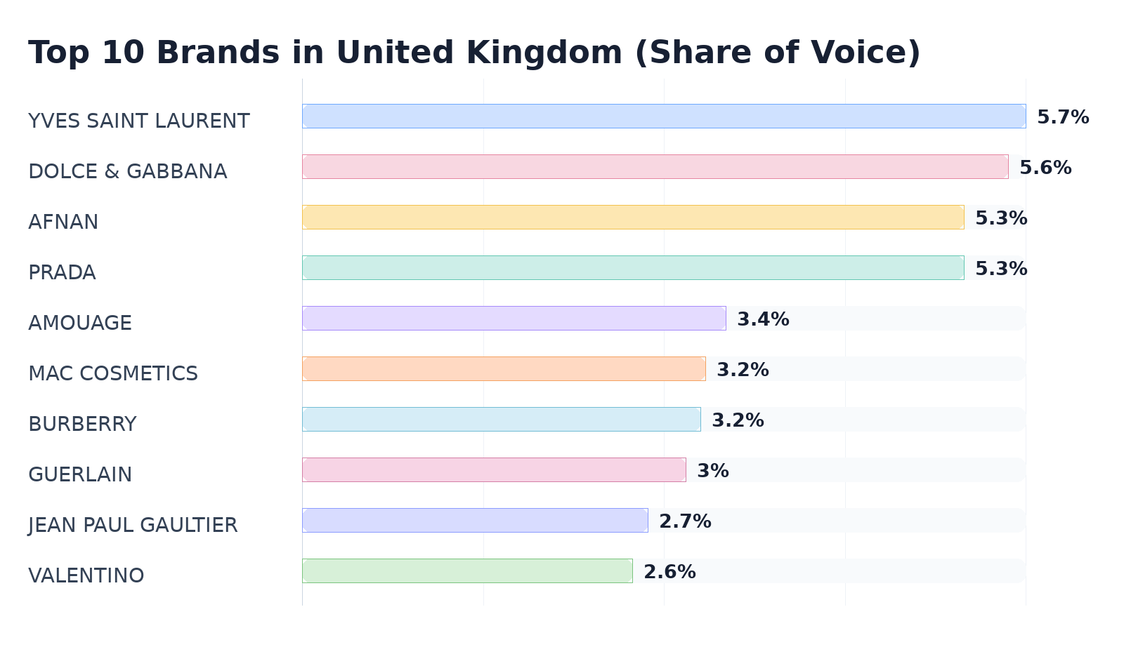 Top 10 Brands in United Kingdom (Share of Voice)