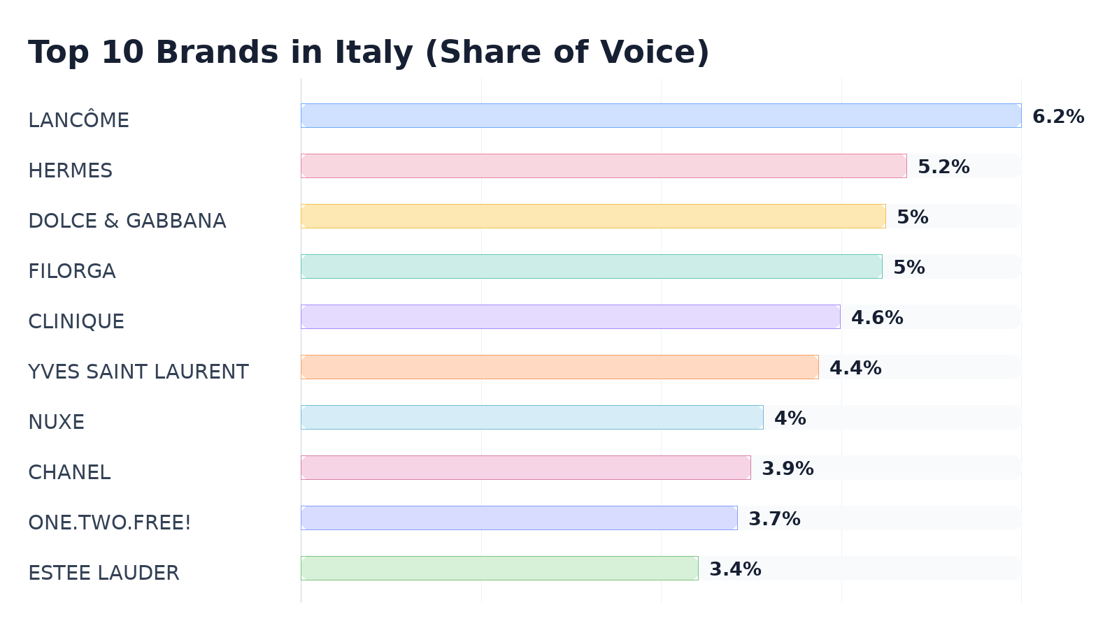 Top 10 Brands in Italy (Share of Voice)