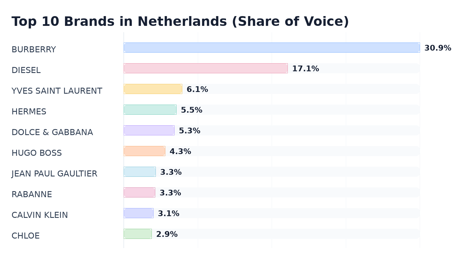 Top 10 Brands in Netherlands (Share of Voice)