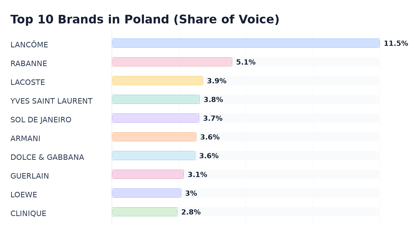 Top 10 Brands in Poland (Share of Voice)