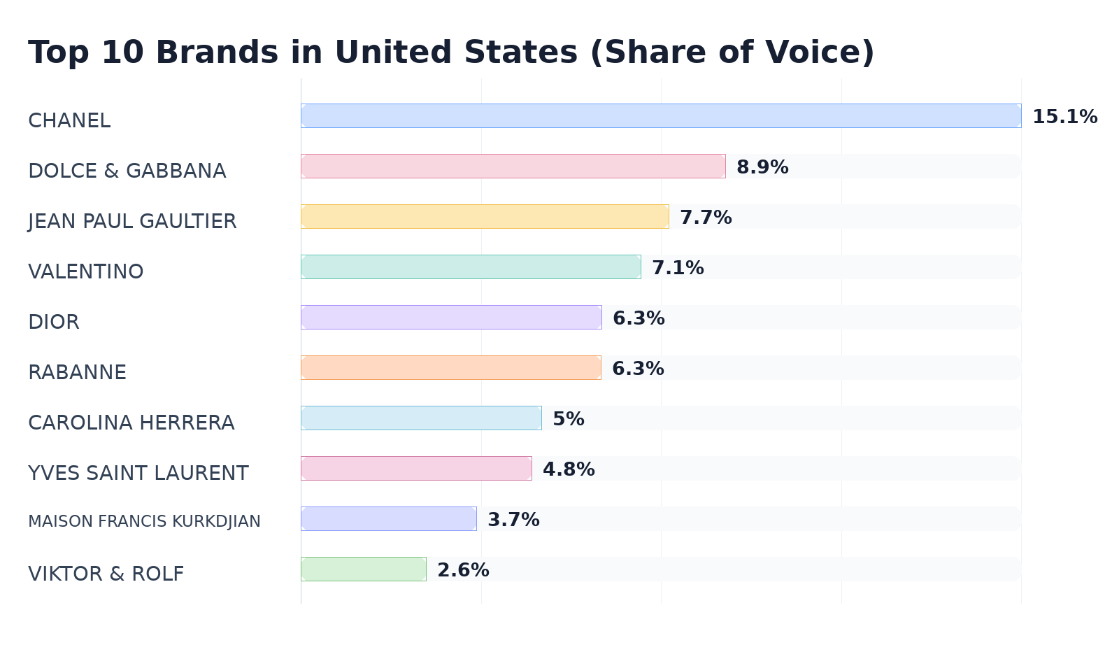 Top 10 Brands in United States (Share of Voice)