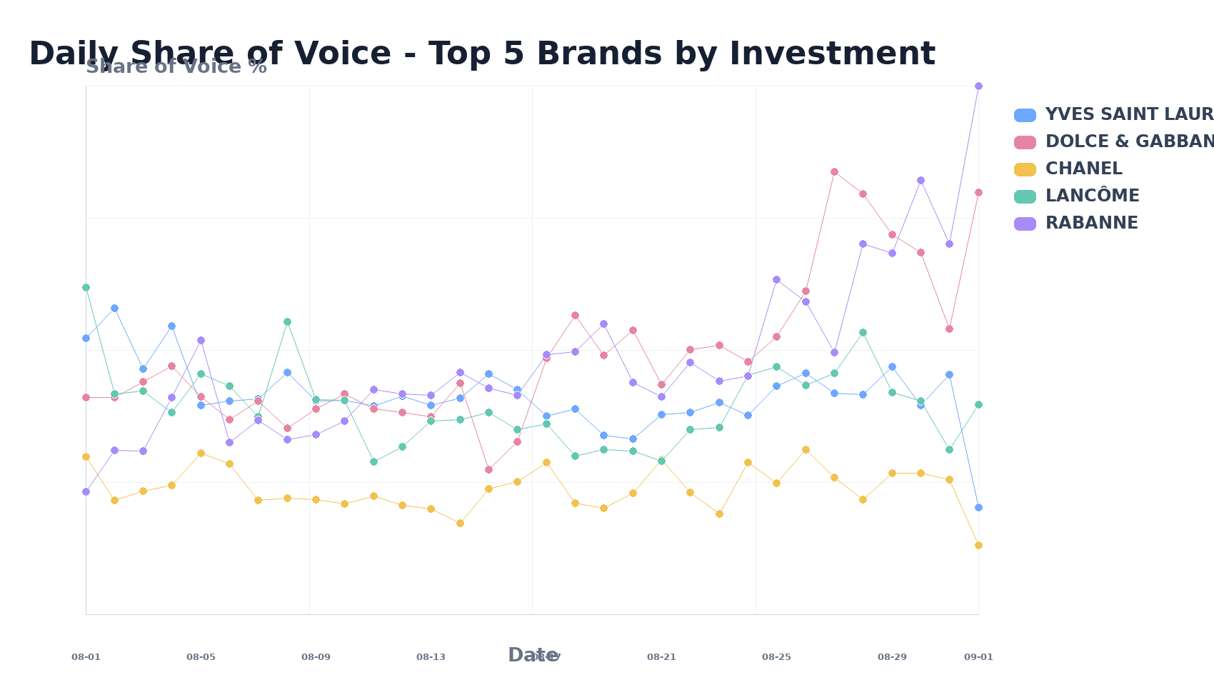 Daily Share of Voice - Top 5 Brands by Investment