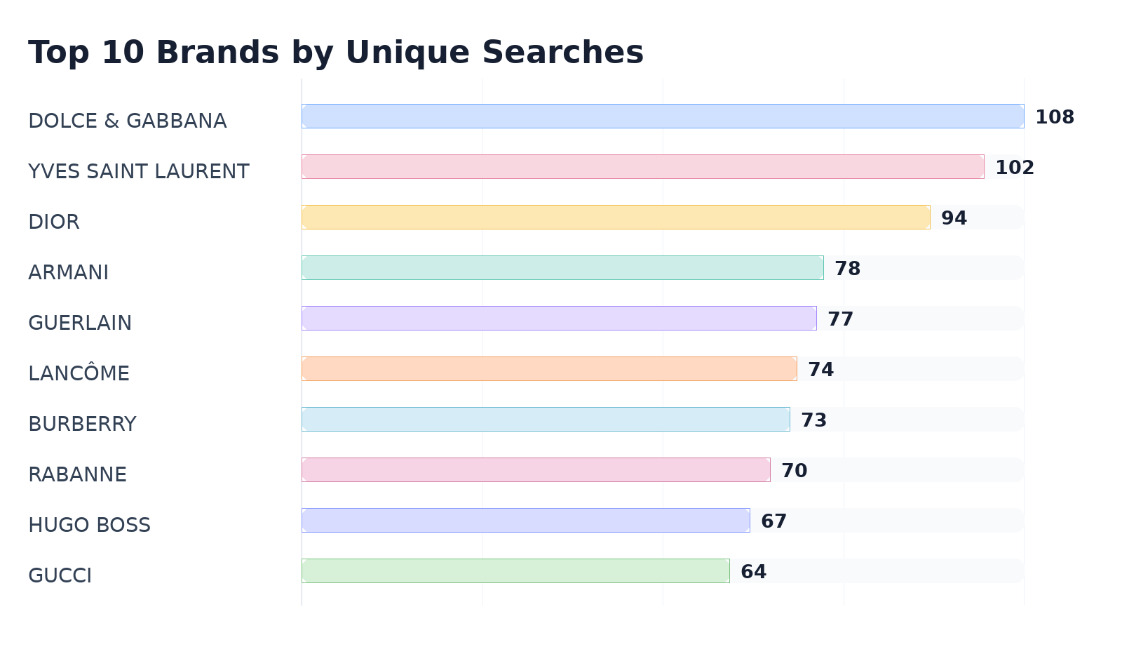Top 10 Brands by Unique Searches