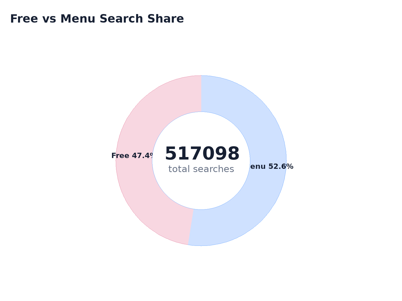 Free vs Menu Search Share